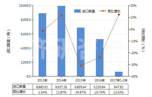 2013-2017年2月中國(guó)石蠟(按重量計(jì)含油量<0.75%)(HS27122000)進(jìn)口量及增速統(tǒng)計(jì) 2013-2017年2月中國(guó)石蠟(按重量計(jì)含油量<0.75%)(HS27122000)進(jìn)口量及增速統(tǒng)計(jì)